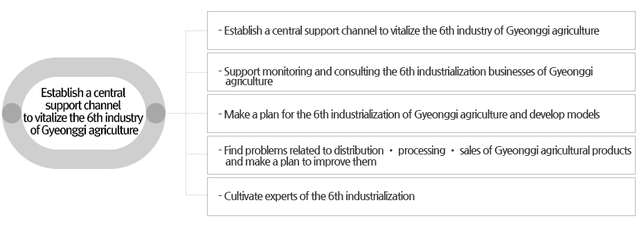 경기농업의 6차 산업 활성화를 위한 중추적인 지원 채녈 확립