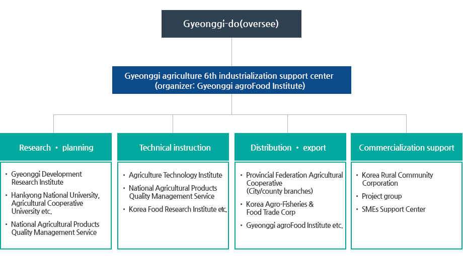 도내 농업관계기관들의 네트워크로 지원센터 구성도