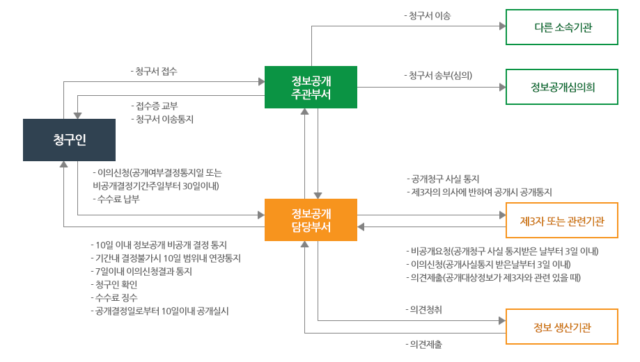 정보공개 절차안내