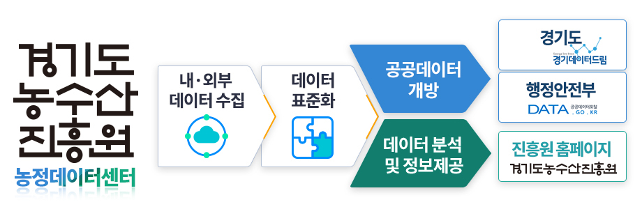 경기도농수산진흥원원 농정데이터센터 / 내·외부 데이터 수집 / 데이터 표준화 / 공공데이터 개방, 데이터부석 및 정보제공 / 경기도 경기데이터드림, 행정안전부 통합데이터, 진흥원 홈페이지 경기도농수산진흥원