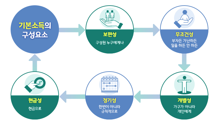 기본소득의 기본요소