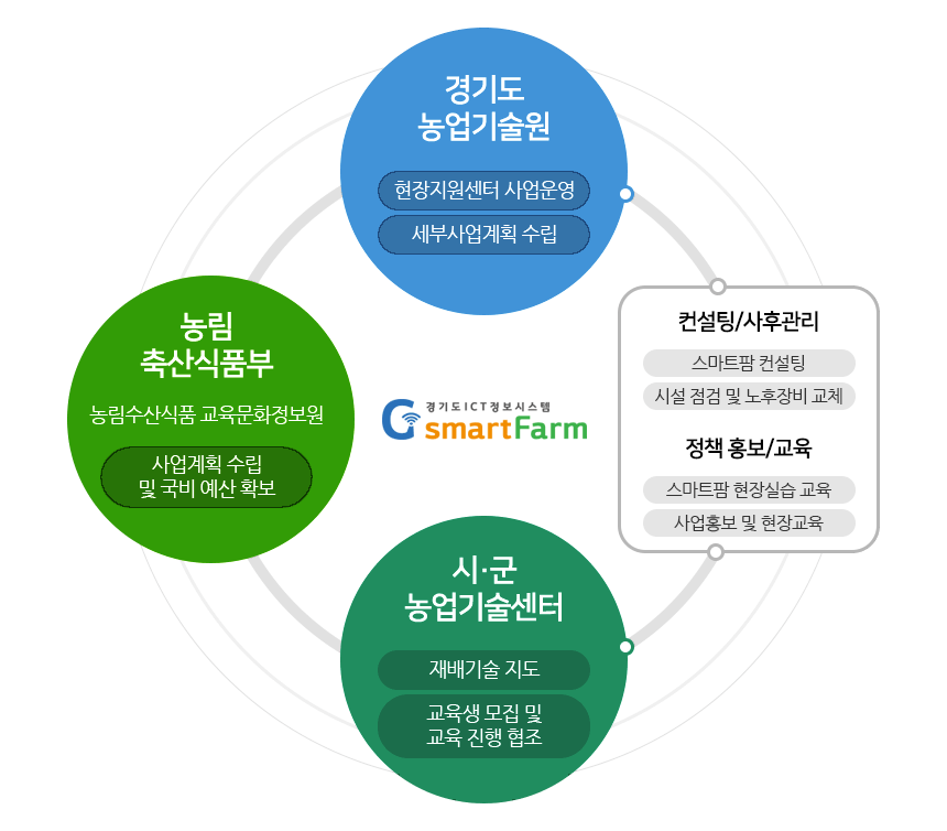 업무추진 체계